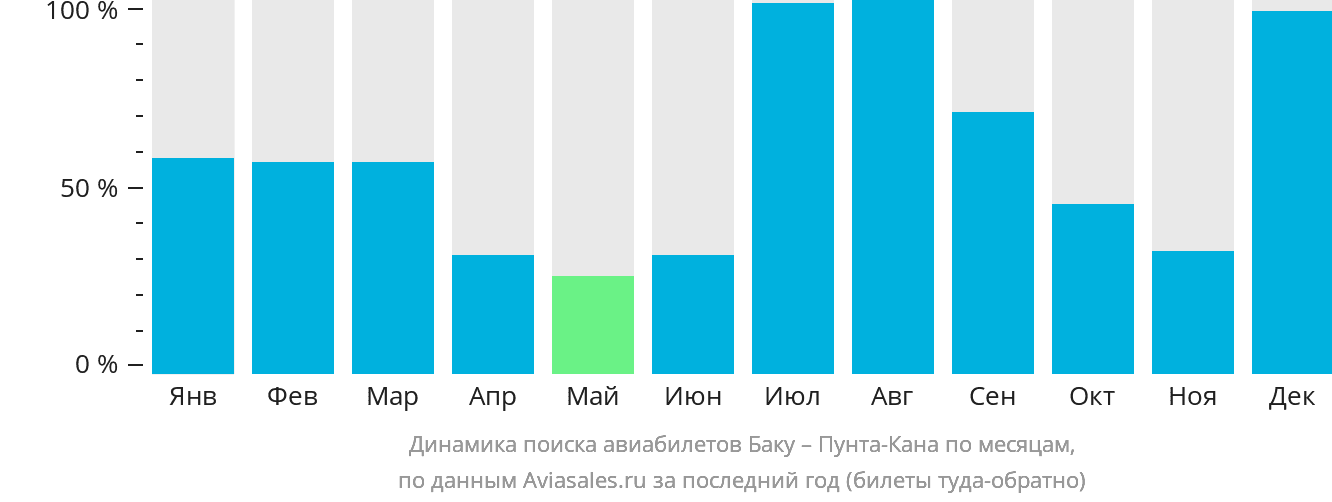 Динамика поиска авиабилетов из Баку в Пунта-Кану по месяцам