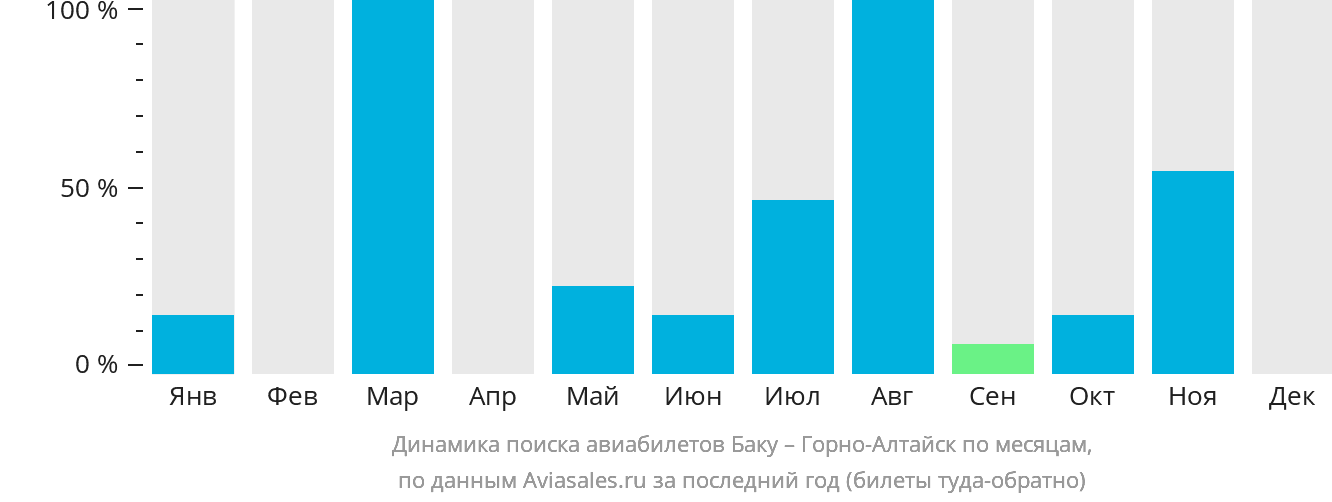 Динамика поиска авиабилетов из Баку в Горно-Алтайск по месяцам