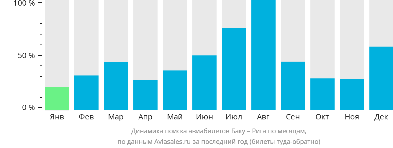 Динамика поиска авиабилетов из Баку в Ригу по месяцам