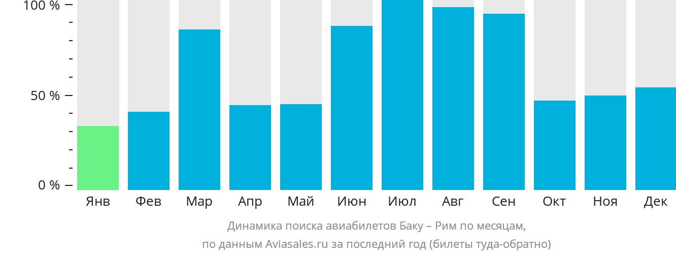 Динамика поиска авиабилетов из Баку в Рим по месяцам