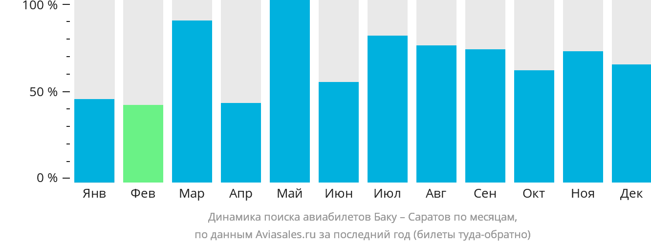 Динамика поиска авиабилетов из Баку в Саратов по месяцам