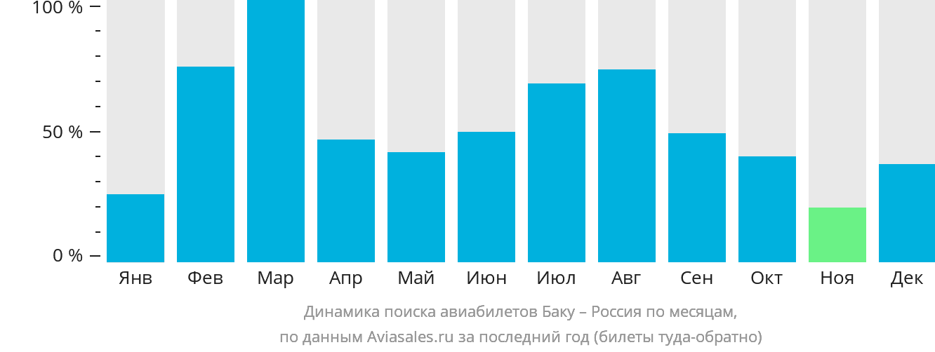 Динамика поиска авиабилетов из Баку в Россию по месяцам
