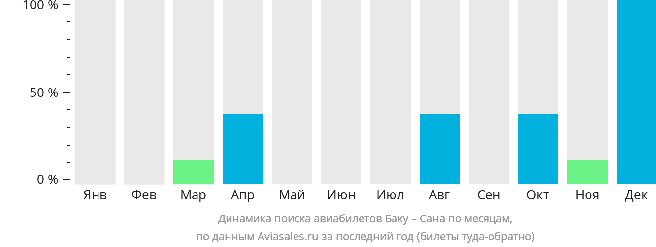 Динамика поиска авиабилетов из Баку в Сану по месяцам