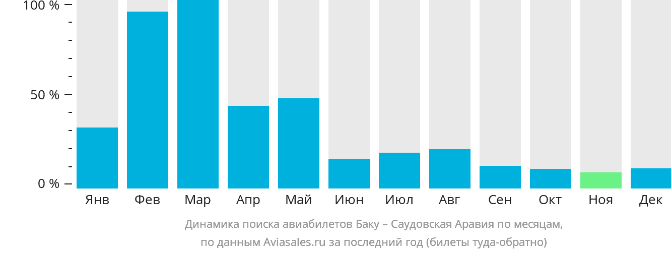 Динамика поиска авиабилетов из Баку в Саудовскую Аравию по месяцам