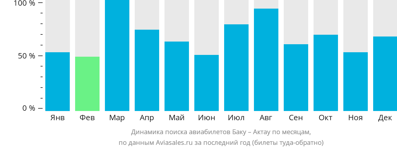 Динамика поиска авиабилетов из Баку в Актау по месяцам