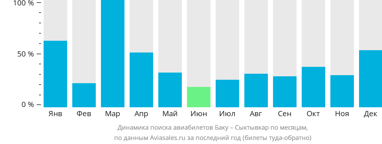 Динамика поиска авиабилетов из Баку в Сыктывкар по месяцам