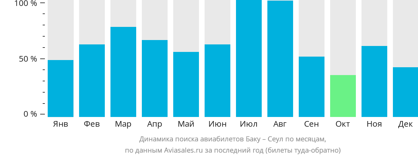 Динамика поиска авиабилетов из Баку в Сеул по месяцам