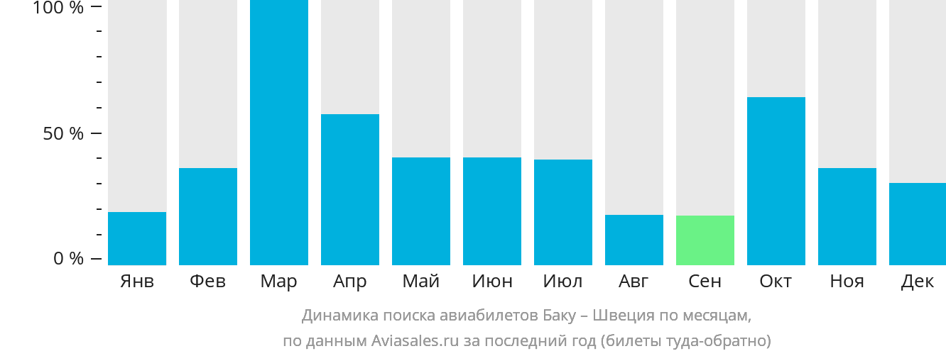 Динамика поиска авиабилетов из Баку в Швецию по месяцам