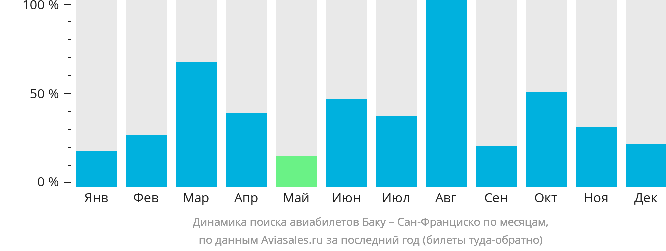 Динамика поиска авиабилетов из Баку в Сан-Франциско по месяцам
