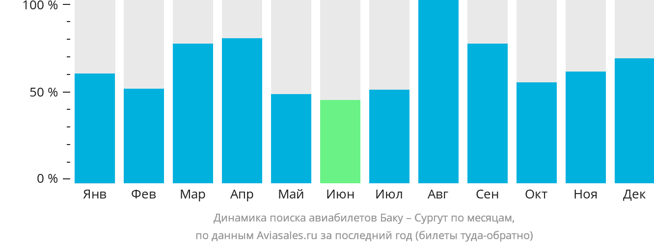 Динамика поиска авиабилетов из Баку в Сургут по месяцам