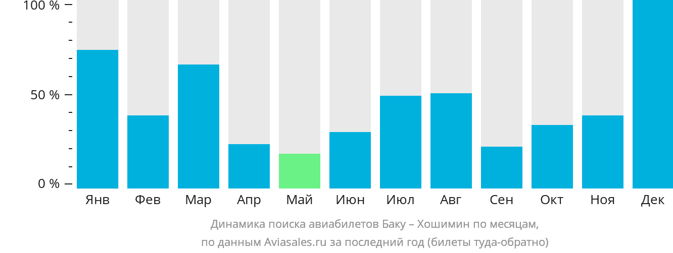Динамика поиска авиабилетов из Баку в Хошимин по месяцам