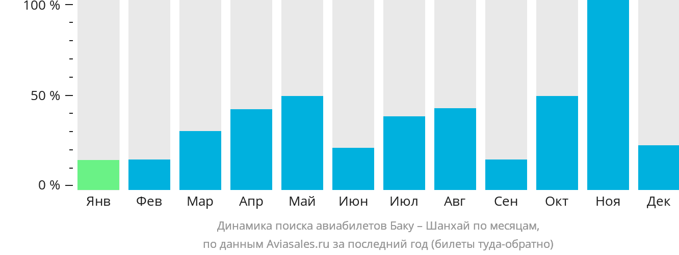 Динамика поиска авиабилетов из Баку в Шанхай по месяцам
