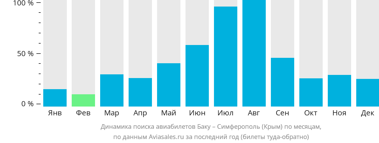 Динамика поиска авиабилетов из Баку в Симферополь по месяцам