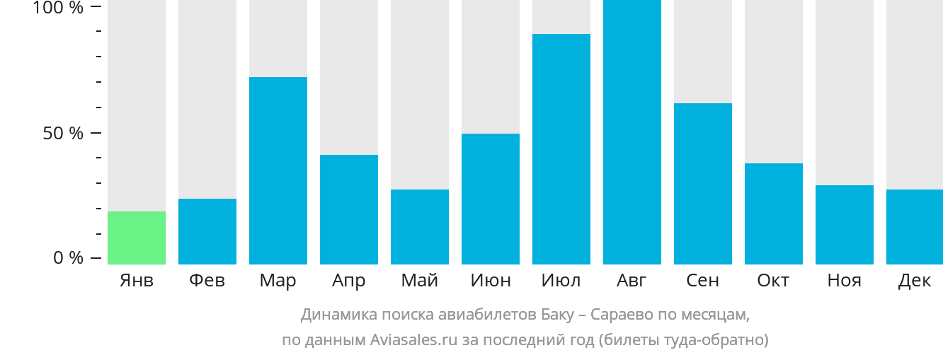 Динамика поиска авиабилетов из Баку в Сараево по месяцам
