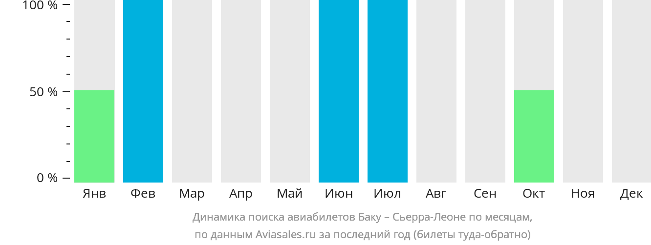 Динамика поиска авиабилетов из Баку в Сьерра-Леоне по месяцам