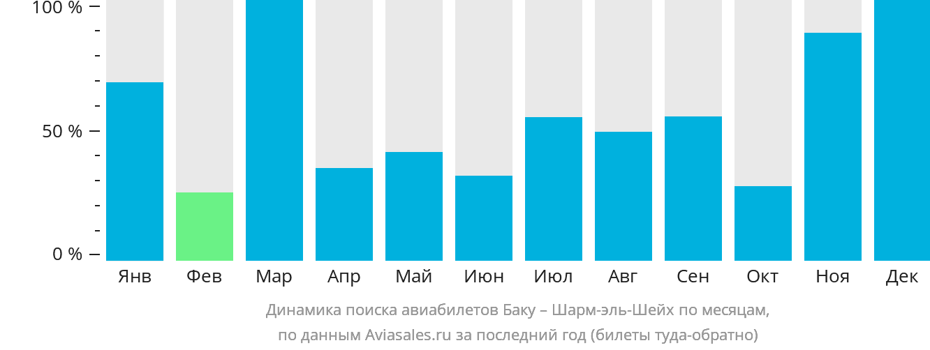 Динамика поиска авиабилетов из Баку в Шарм-эш-Шейх по месяцам