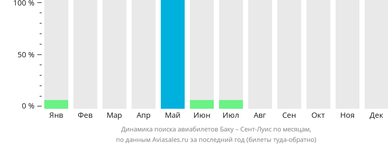 Динамика поиска авиабилетов из Баку в Сент-Луис по месяцам
