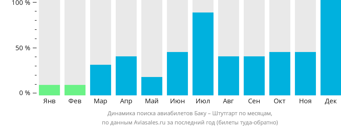 Динамика поиска авиабилетов из Баку в Штутгарт по месяцам