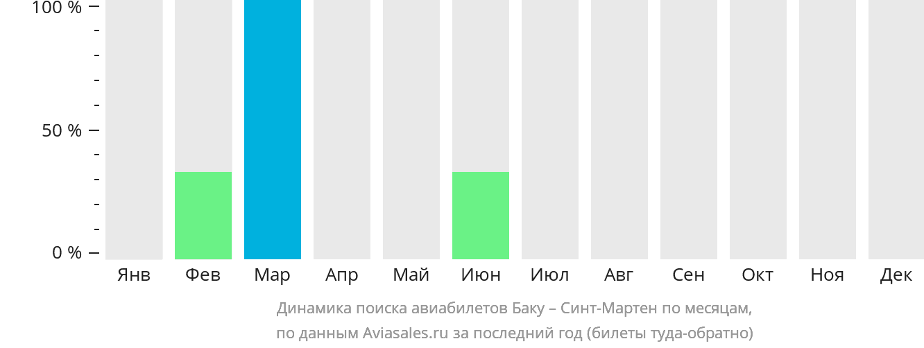 Динамика поиска авиабилетов из Баку в Синт-Мартен по месяцам