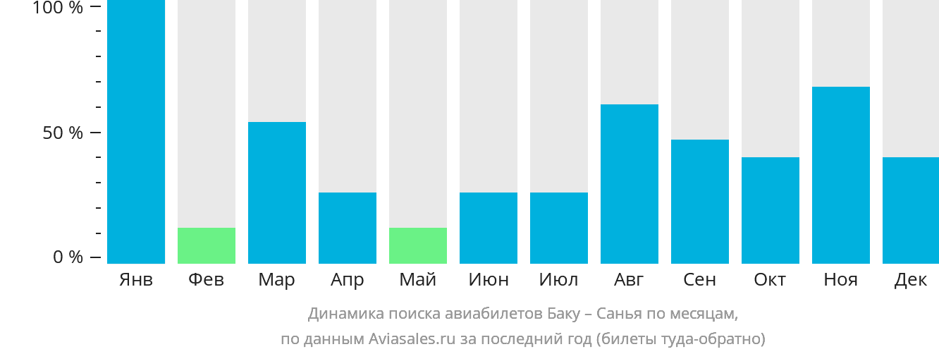 Динамика поиска авиабилетов из Баку в Санья по месяцам