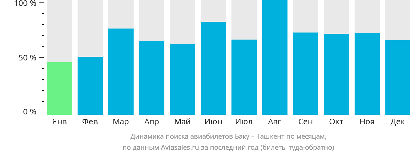 Динамика поиска авиабилетов из Баку в Ташкент по месяцам