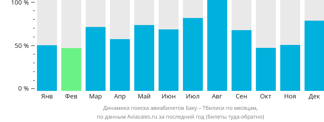 Динамика поиска авиабилетов из Баку в Тбилиси по месяцам