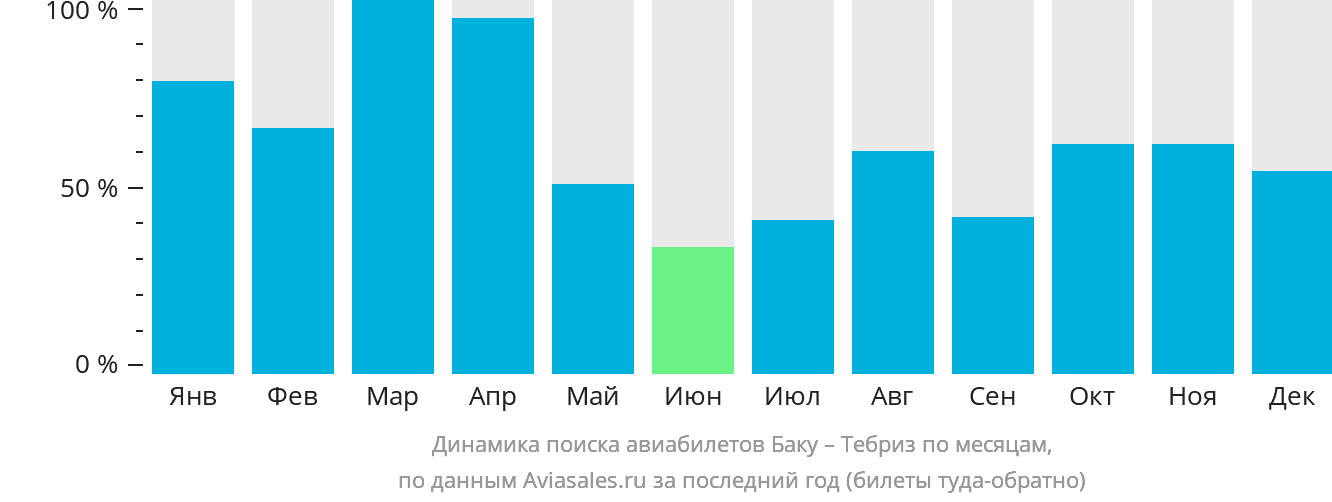 Динамика поиска авиабилетов из Баку в Тебриз по месяцам