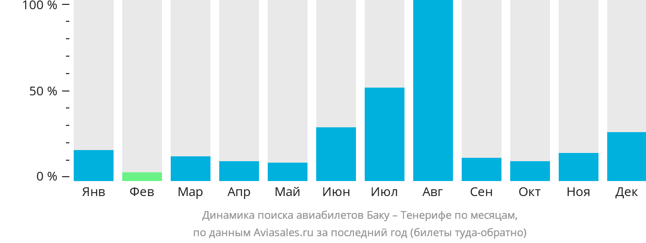 Динамика поиска авиабилетов из Баку на Тенерифе по месяцам