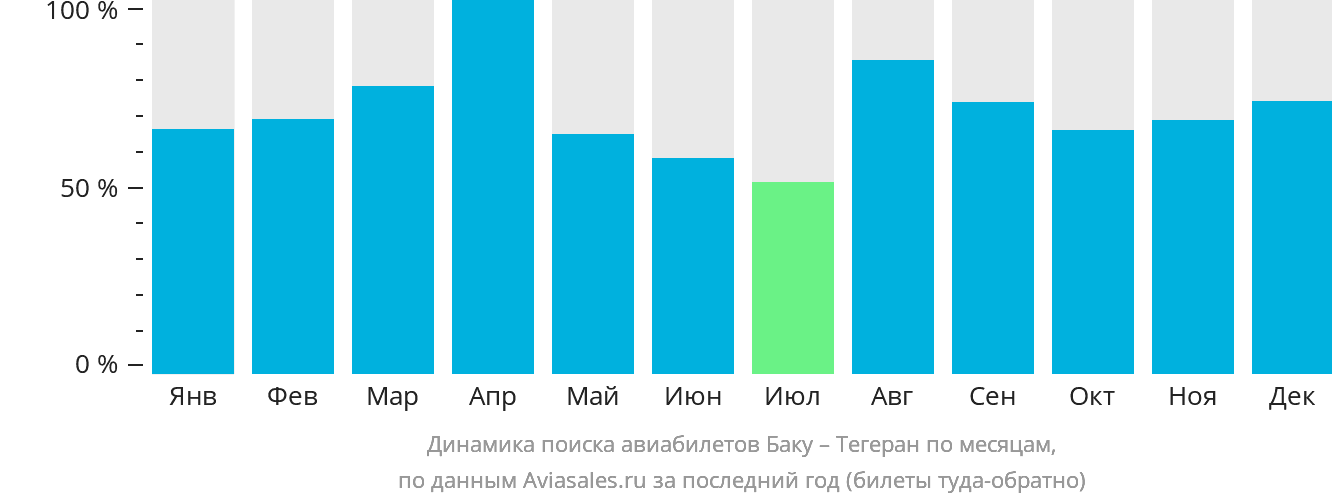 Динамика поиска авиабилетов из Баку в Тегеран по месяцам