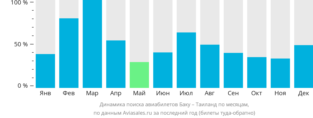 Динамика поиска авиабилетов из Баку в Таиланд по месяцам