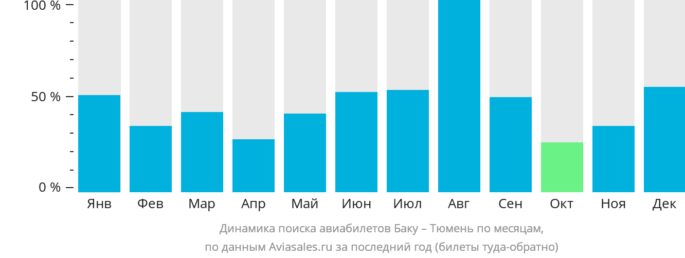 Динамика поиска авиабилетов из Баку в Тюмень по месяцам