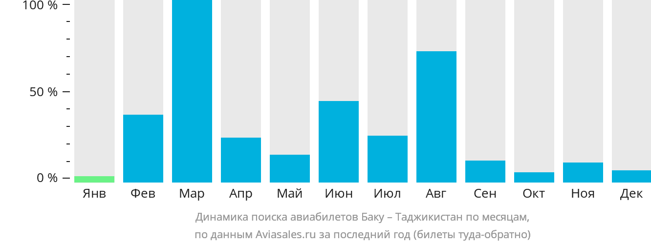 Динамика поиска авиабилетов из Баку в Таджикистан по месяцам