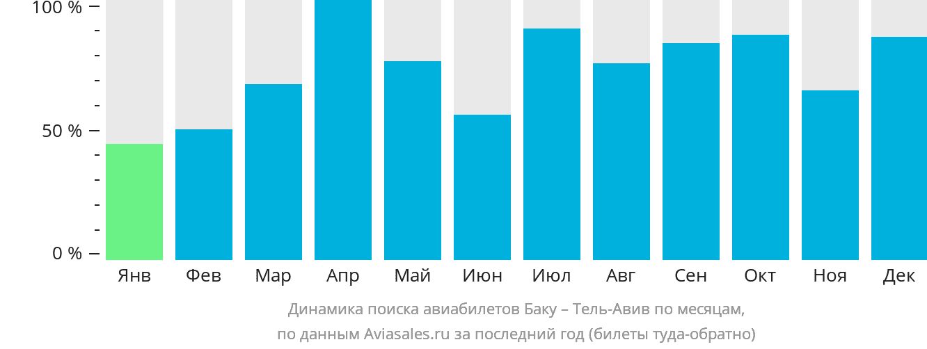 Динамика поиска авиабилетов из Баку в Тель-Авив по месяцам
