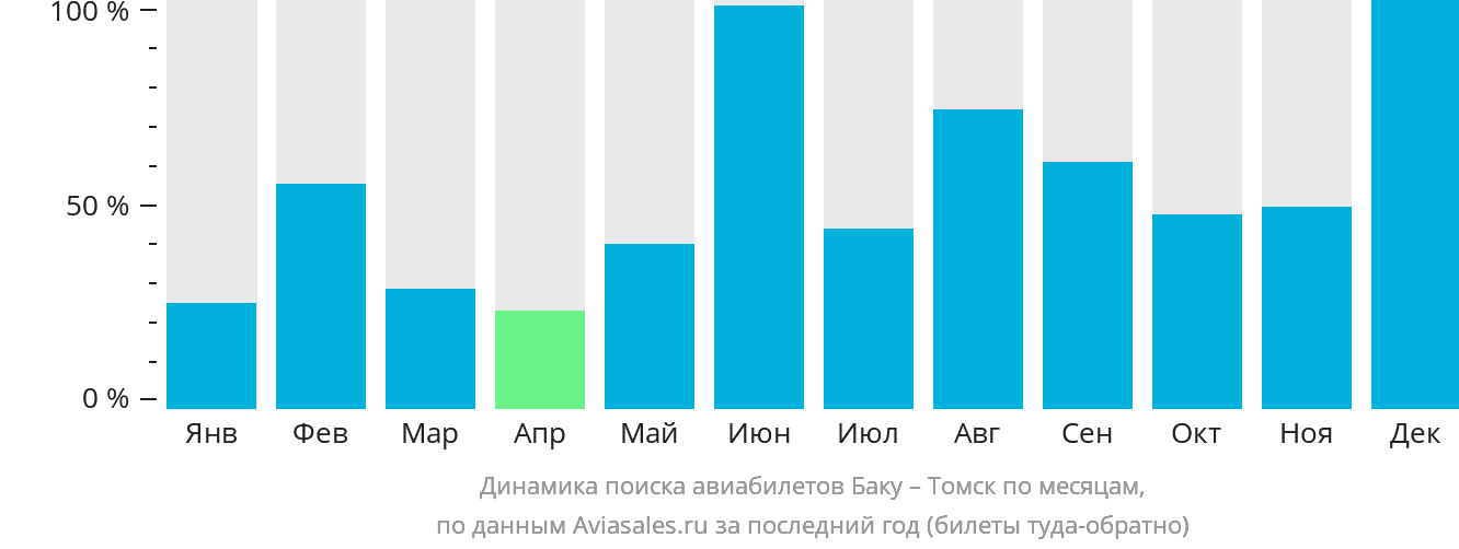 Динамика поиска авиабилетов из Баку в Томск по месяцам