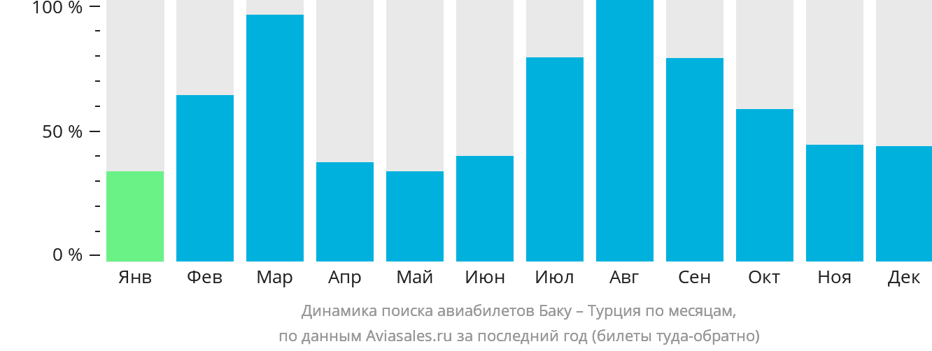 Динамика поиска авиабилетов из Баку в Турцию по месяцам