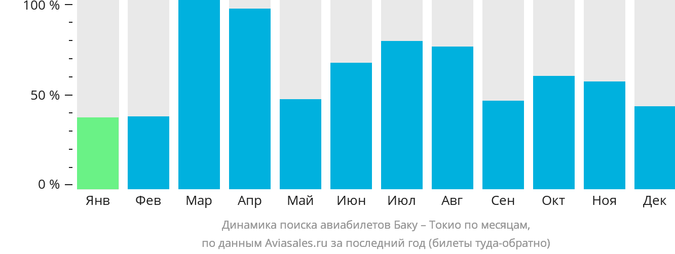 Динамика поиска авиабилетов из Баку в Токио по месяцам