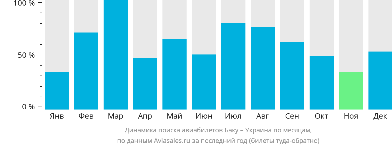 Динамика поиска авиабилетов из Баку в Украину по месяцам