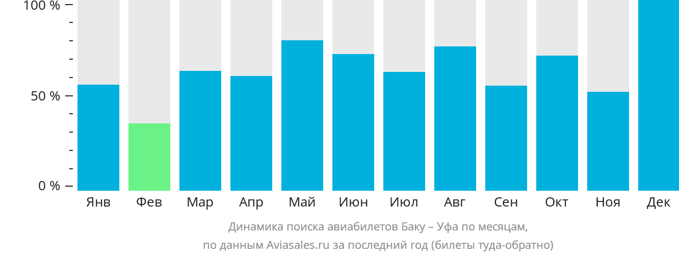 Динамика поиска авиабилетов из Баку в Уфу по месяцам