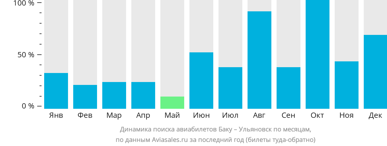 Динамика поиска авиабилетов из Баку в Ульяновск по месяцам