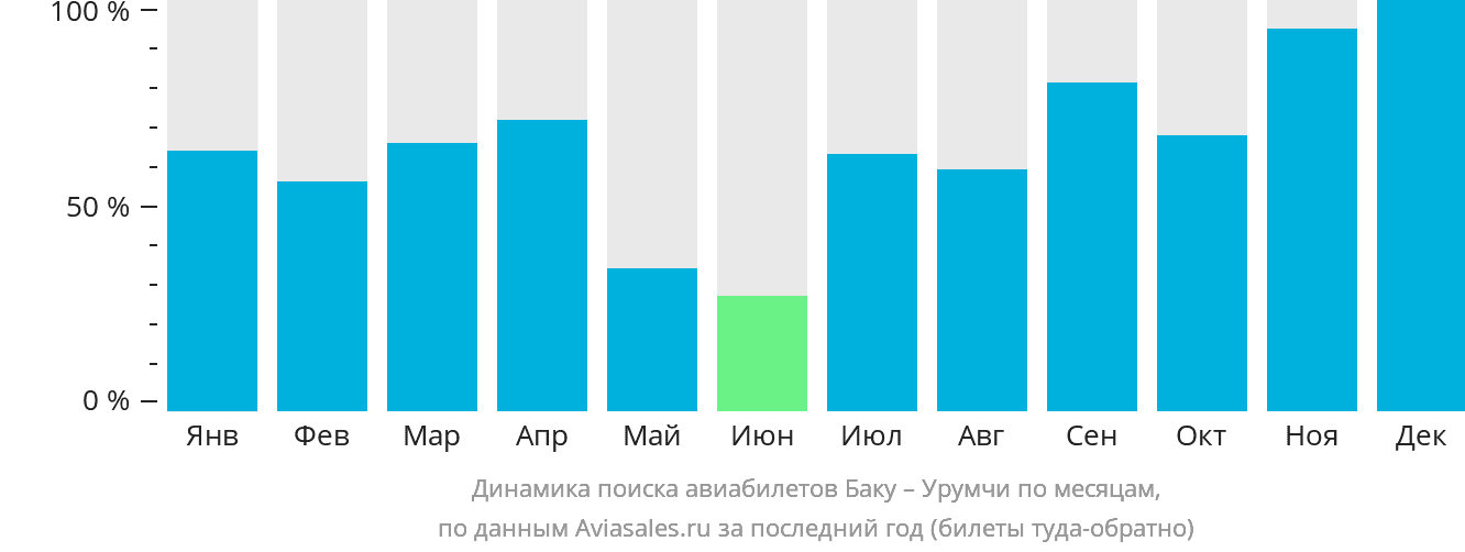 Динамика поиска авиабилетов из Баку в Урумчи по месяцам