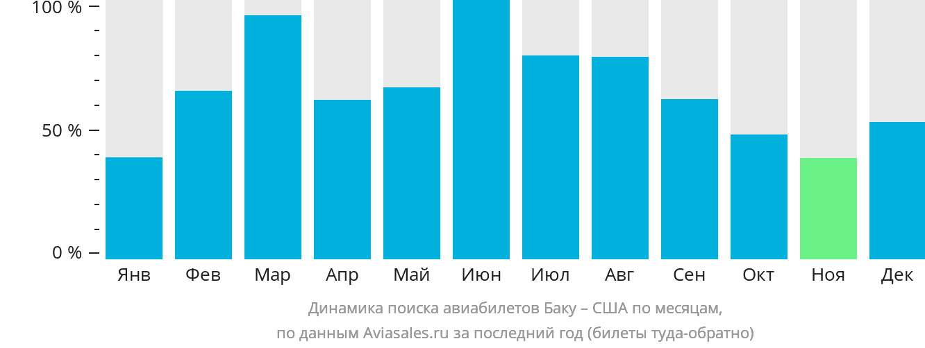 Динамика поиска авиабилетов из Баку в США по месяцам