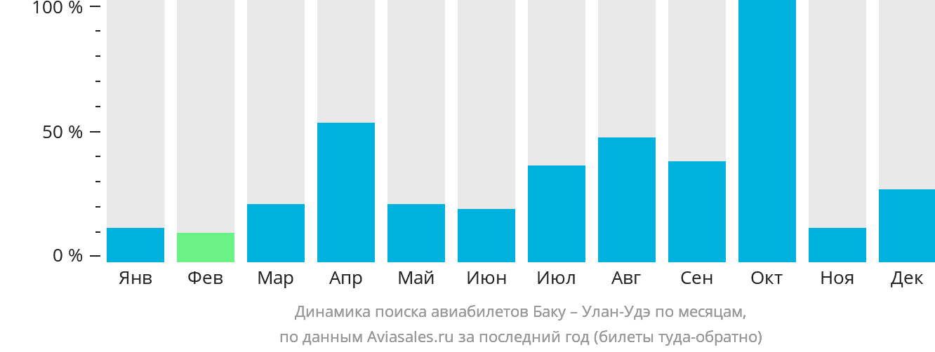 Динамика поиска авиабилетов из Баку в Улан-Удэ по месяцам