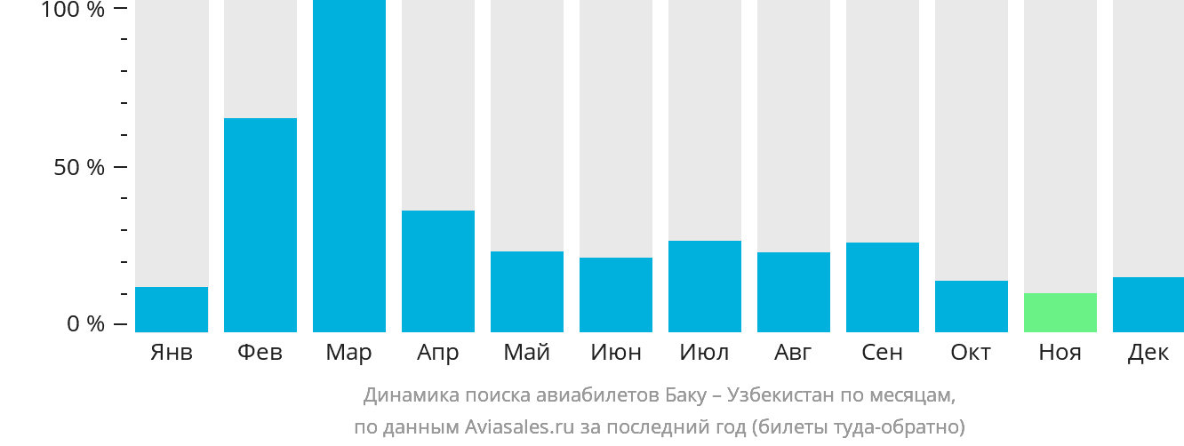 Динамика поиска авиабилетов из Баку в Узбекистан по месяцам
