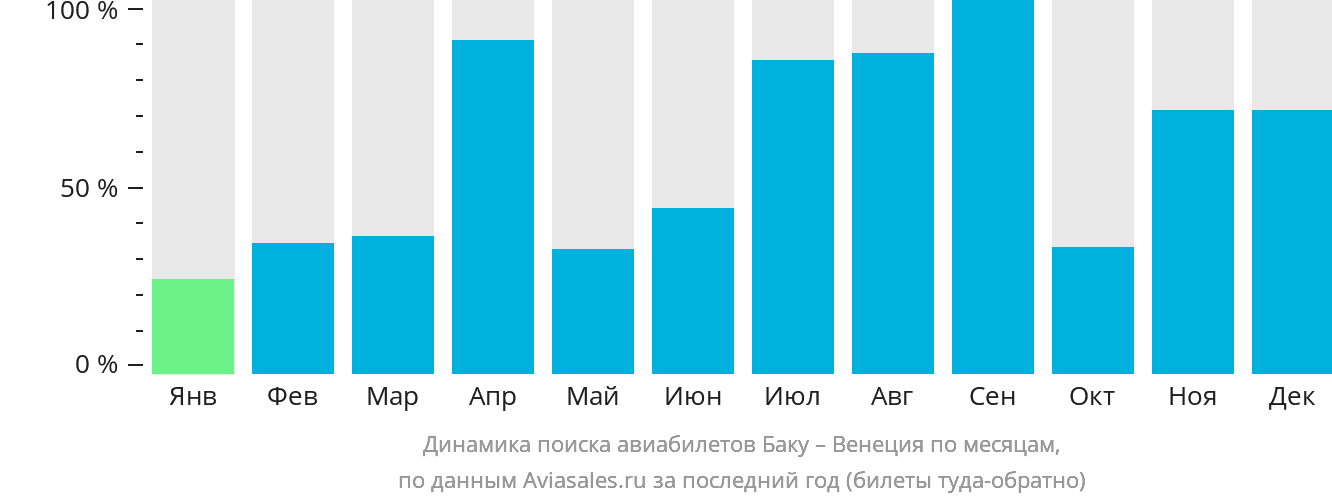 Динамика поиска авиабилетов из Баку в Венецию по месяцам