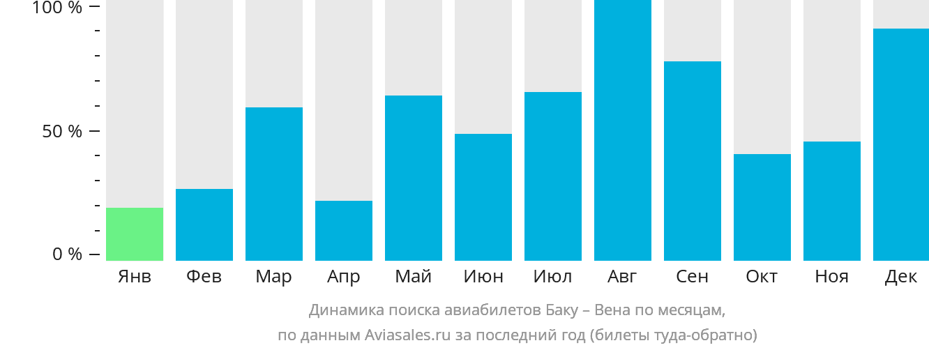 Динамика поиска авиабилетов из Баку в Вену по месяцам