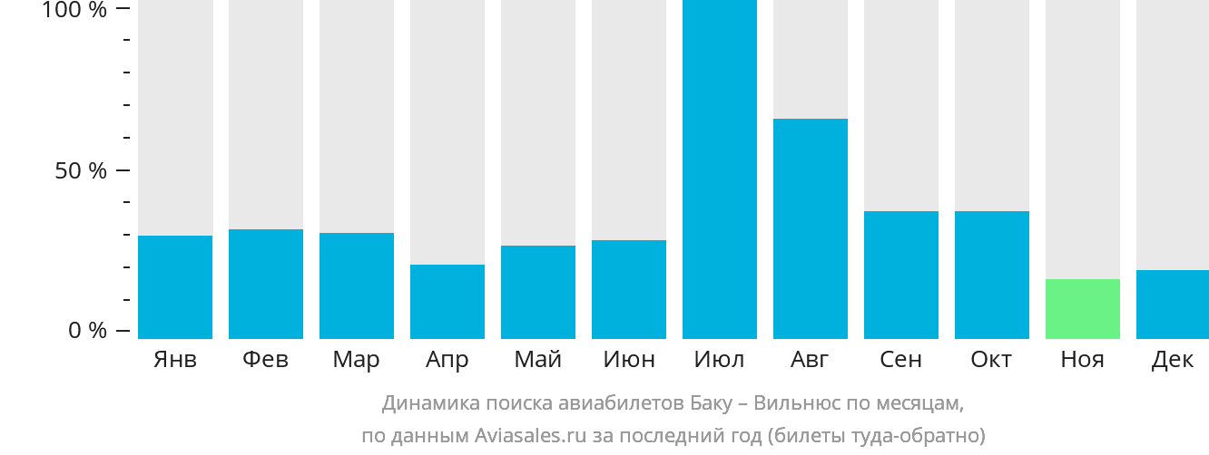 Динамика поиска авиабилетов из Баку в Вильнюс по месяцам