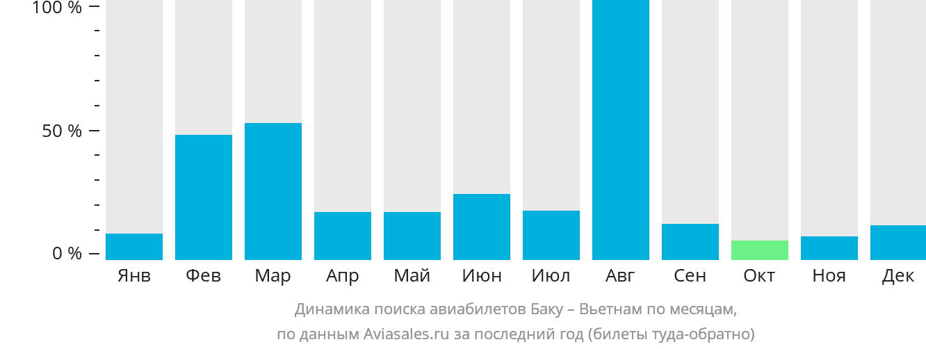 Динамика поиска авиабилетов из Баку в Вьетнам по месяцам