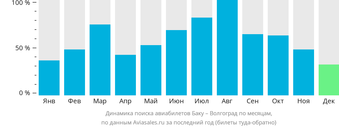 Динамика поиска авиабилетов из Баку в Волгоград по месяцам
