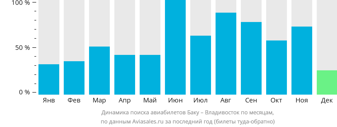Динамика поиска авиабилетов из Баку во Владивосток по месяцам