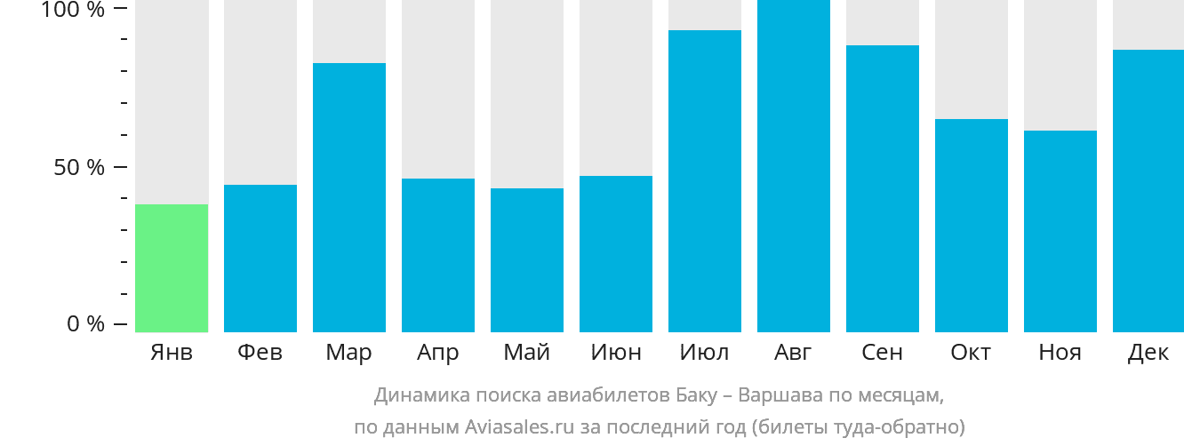 Динамика поиска авиабилетов из Баку в Варшаву по месяцам